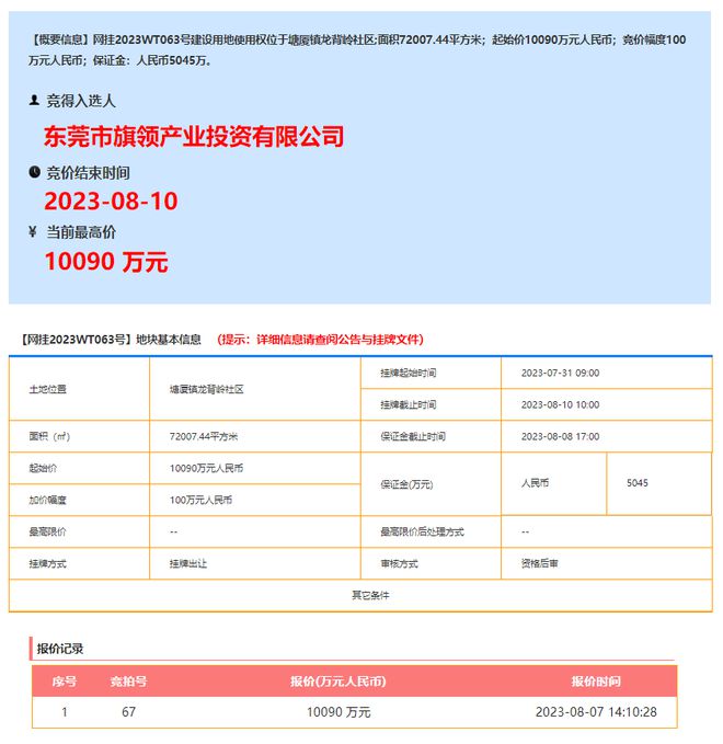 總投資8.44億!塘廈鎮(zhèn)龍背嶺社區(qū)一地塊被東實競得
